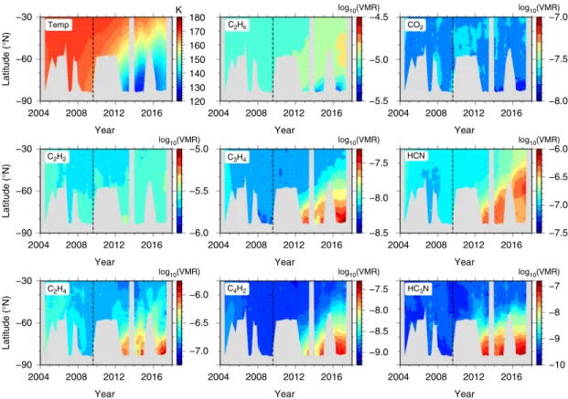 Fig. 6 Temperature and composition evolution of the south polar region derived from nadir data