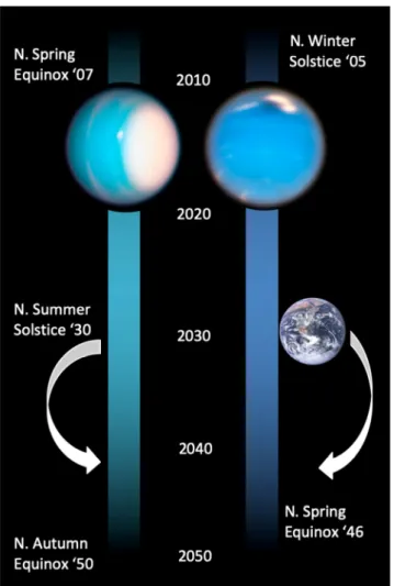 Figure 8 Potential timeline of missions to Uranus (left) and Neptune (right), compared to the seasons on each Ice  Giant