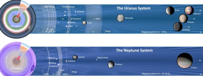 Figure 1 Each Ice Giant exhibits a rich system of planetary environments to explore, from their mysterious interiors, atmospheres and  magnetospheres, to the diverse satellites and rings