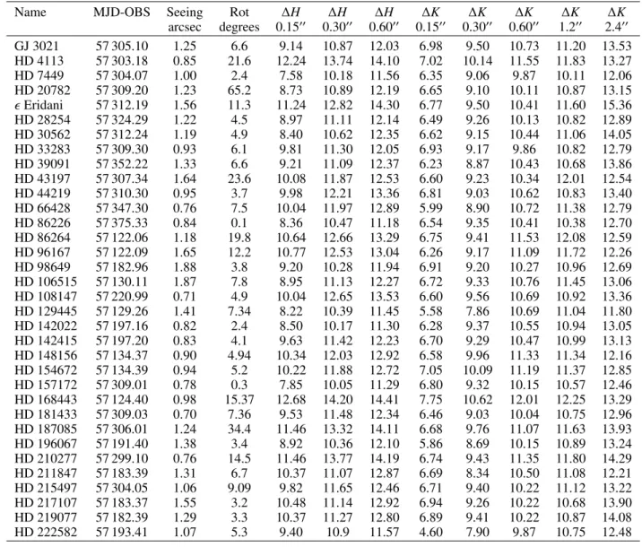 Table A.1. Log of the SPHERE/IRDIFS observations and magnitude contrasts observed at a few specific angular separations.