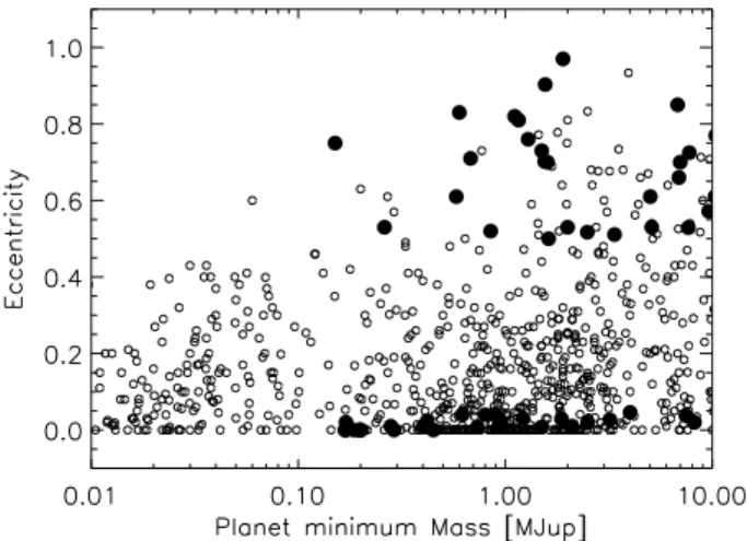 Fig. 1. Eccentricity as a function of minimum companion mass of the systems where these parameters are known (open circles), and of the sample of systems considered in this study (filled circles).