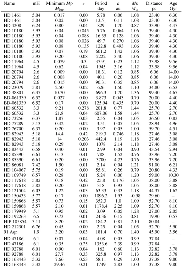 Table 2. System parameters for the comparison sample, and the three intermediate-eccentricity sample stars in the bottom lines.