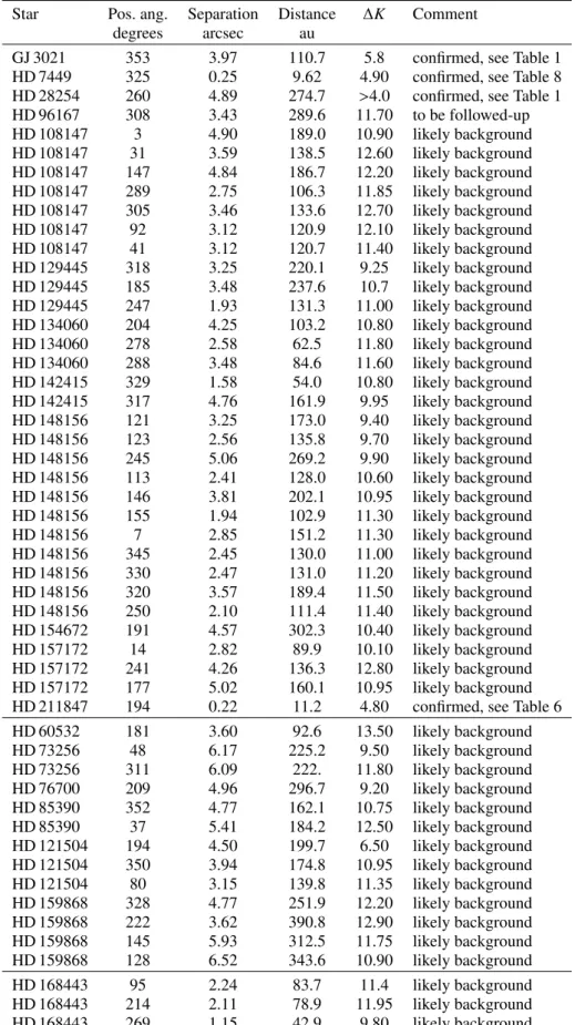 Table 8. Companion candidates found in IRDIS images.