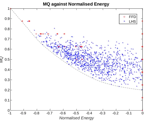 Figure 2.14 MQ v/s Energy for FFD and LHS 