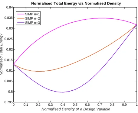 Figure 2.19 Energy v/s Density for Two Zones Varied 