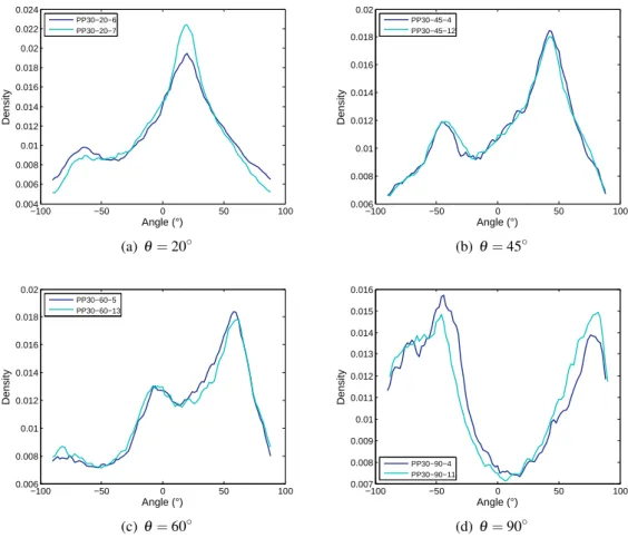 Figure 4.26: Fibre orientation of specimens cut at angles equal to 20 ◦ , 45 ◦ , 60 ◦ and 90 ◦ with respect to IFD for PP-30GF