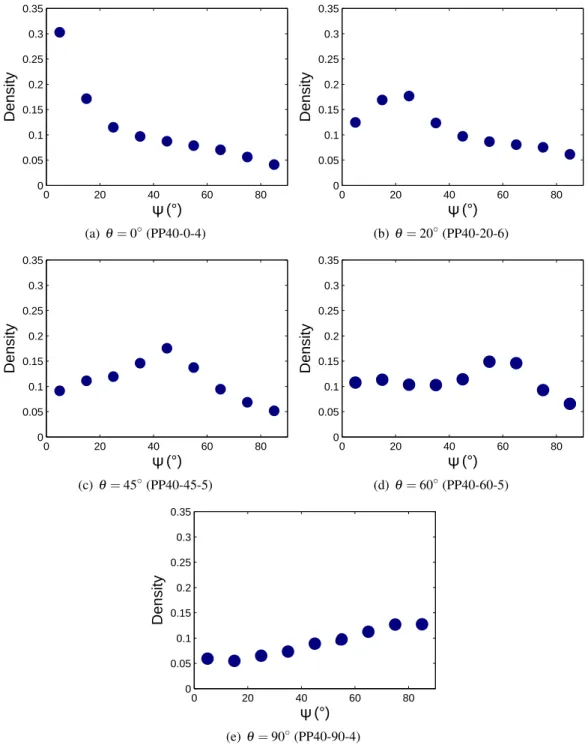 Figure 4.29: Fibre distribution of orientation of specimens cut at angles equal to 0 ◦ , 20 ◦ , 45 ◦ , 60 ◦ and 90 ◦ with respect to IFD for PP-40GF