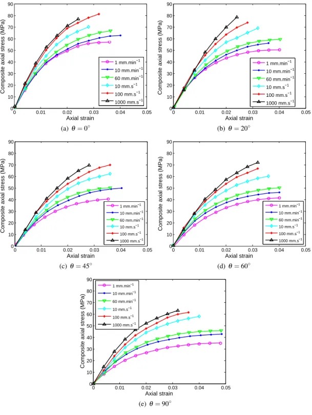 Figure 4.31: Tensile tests at different strain rates and loading angles for PP-30GF