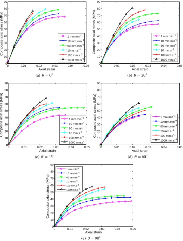 Figure 4.32: Tensile tests at different strain rates and loading angles for PP-40GF