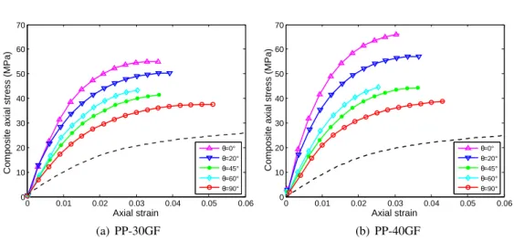 Figure 4.33: Observation of anisotropic behaviour by considering different loading directions from quasi- quasi-static tensile tests (at 1 mm.min −1 ) for PP (dashed line) and the composite materials (30GF and  PP-40GF)