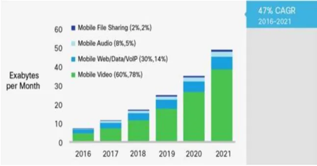 Figure 2-1 Mobile video will represent 78% of the world’s mobile data traffic by 2021, according to Cisco  [18]