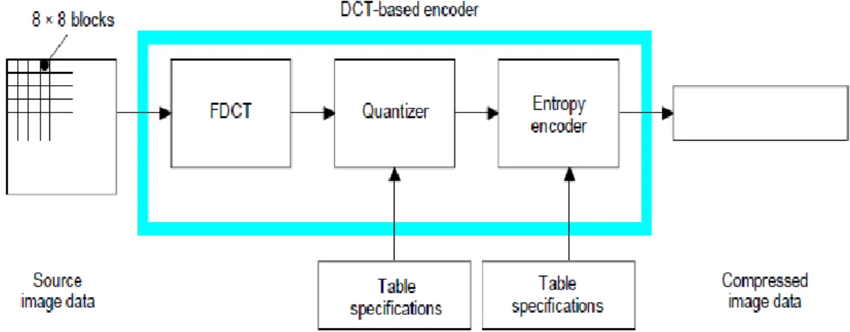 Figure 2-4 Simplified block diagram of the JPEG DCT-based encoder [38]. 