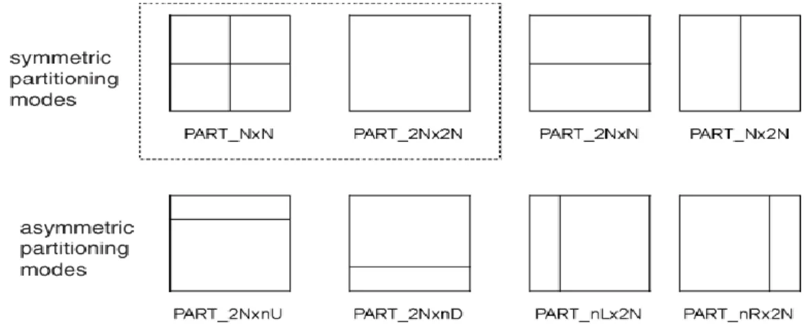 Figure 3-2  HEVC Intra/Inter partitioning modes of a CU to PUs [49], [112]. 