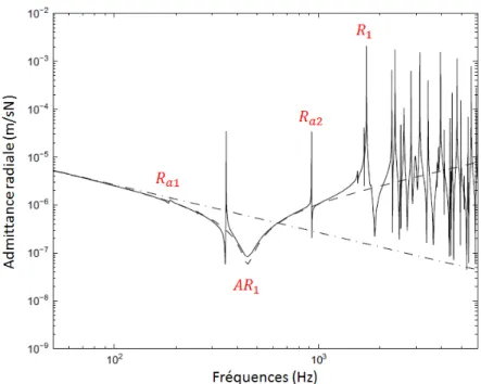 Figure 1.3 – Admittances radiales d’un essieu UIC 920 mm (—), du modèle de masse (— ·