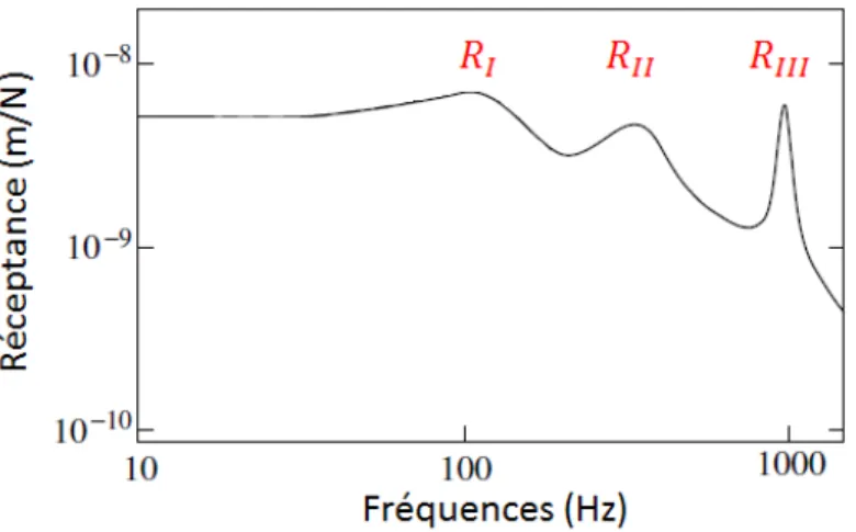 Figure 1.6 – Réceptance caractéristique d’une voie chargée entre deux traverses par une force sinusoïdale variable [Dahlberg, 2006].