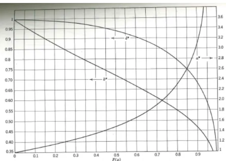 Figure 2.16 – Abaque permettant de déterminer les coefficients correctifs en fonction de la grandeur F (r) [Harris, 1966].