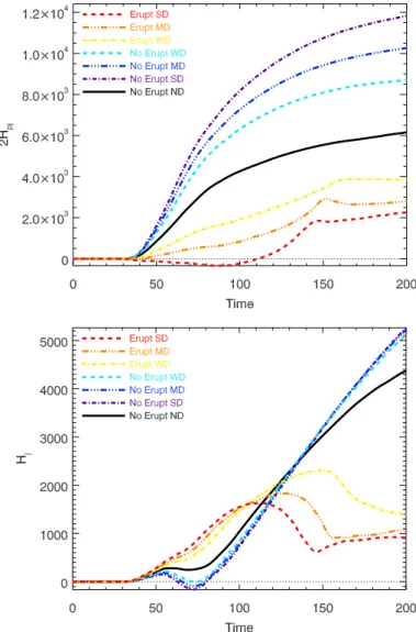 Fig. 6. Time evolution of 2H pj (top panel), and H j (bottom panel) for the seven parametric simulations