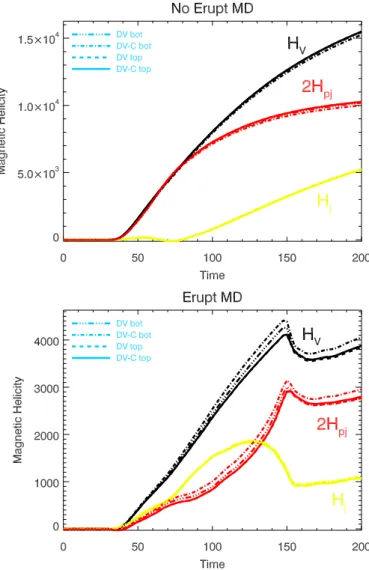 Fig. A.1. Helicity and its decomposition in the medium arcade simula- simula-tions for the non-eruptive (top panel) and eruptive (bottom panel) cases.