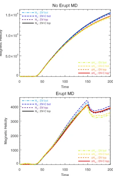 Fig. B.1. Helicity variation and accumulated flux in the medium ar- ar-cade simulations for the non-eruptive (top panel) and eruptive (bottom panel) cases