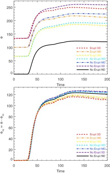Fig. 2. Evolution of the absolute magnetic flux (Φ, top panel) and of the injected magnetic flux (Φ inj ≡ Φ − Φ(t = 0), bottom panel) in the system for the 7 parametric simulations