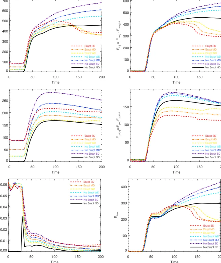Fig. 3. Energy evolution in the system for the seven parametric simulations: total magnetic energy (E mag , top left panel), injected magnetic energy (E inj ≡ E mag − E mag (t = 0)), top right), potential magnetic energy (E pot , middle left), potential en