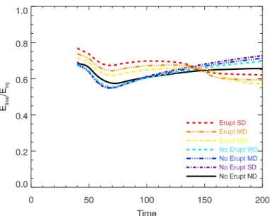 Fig. 4. Time evolution of the ratio of the free magnetic energy, E free to the injected magnetic energy E inj ≡ E mag − E mag (t = 0)), for the seven parametric simulations, once the flux rope has started to emerge