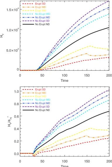Fig. 5. H v (top panel) and ˜ H (bottom panel) evolution for the seven parametric simulations