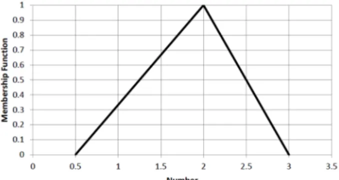 Figure 3. Triangular fuzzy number of [1/2,2,3] 