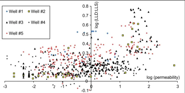 Figure 4. Checking correlation of permeability (mD) and LLD (Ω.m) to  LLS (Ω.m) in five wells, logarithmic scale