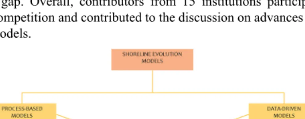 Fig. 1.  Classification of numerical models for shoreline change. 