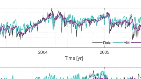Fig. 3. Top panel: Hindcast prediction from 2003 – 2006. Bottom panel: Shorecast prediction