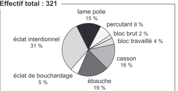 Fig. 11 – Champ-Villars : répartition des catégories d’objets  en roches tenaces en fonction des masses.