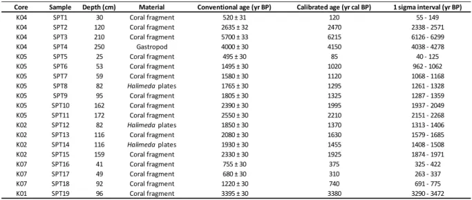 Table 4. Facies distribution with depth of occurrence in each core from proximal (top) to distal  (bottom)