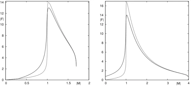 Figure 5. Friction force on decelerating perturbers with initial supersonic velocities |M 0 | = 1.7 (left-hand panel), |M 0 | = 4 (right-hand panel)