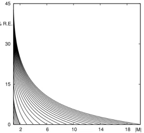 Figure 6. Relative error, 100 × | 1 − | I 0 /I VII || from equations (9) and (39), on the friction force when using the uniform motion expression instead of the accelerated motion expressions for decelerating perturbers with initial supersonic speeds