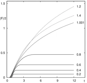 Figure B1. Friction force for uniform motion as a function of time. The force, F, is given by (B2), (B6) and (B7) and scaled to 2π(GM) 2 ρ 0 /c 2 ; time is scaled to r 0 /c