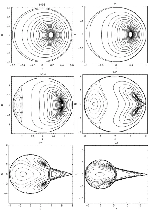 Figure 1. Evolution of the density enhancement  from a perturber initially at rest. The level curves are determined for values of ¯  = log(1 + c 4 /GMA).