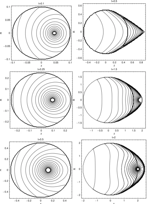 Figure 2. Evolution of the density enhancement  from decelerating perturbers. The level curves are shown for a subsonic perturber with M 0 = − 0.5 (left-hand column) and a supersonic perturber with M 0 = − 2 (right-hand column)