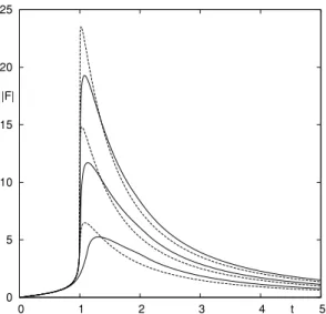 Figure 3. Friction force on an accelerating perturber initially at rest for three values of r 0 = 10 − 2 , 10 − 4 and 10 − 6 