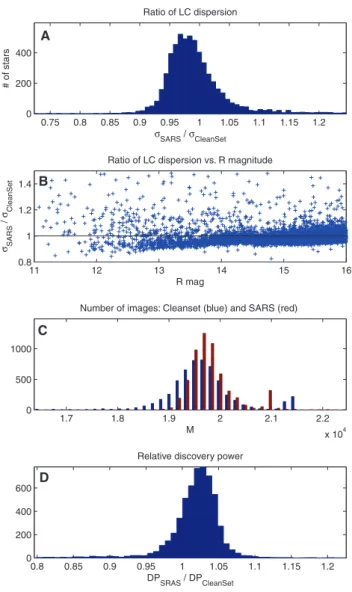 Figure 2. Comparison between SARS and CleanSet for one random field (CCD E1 of LRc02)