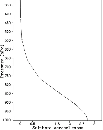 Fig. 9. Averaged vertical profile of sulphate aerosol mass (µg m −3 ) over the entire INDOEX EGU region for the IFP.