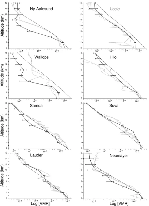 Fig. 2. Retrieved water vapour profiles (VMR) up to 16 km from IMG observations between 1 and 10 April 1997 for eight different sites compared with water vapour sonde measurements (see Table 1)