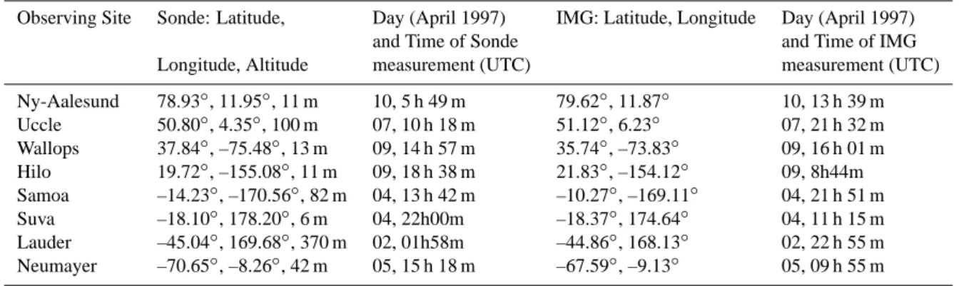 Table 1. Summary of the coincident IMG and water vapour sonde measurements.