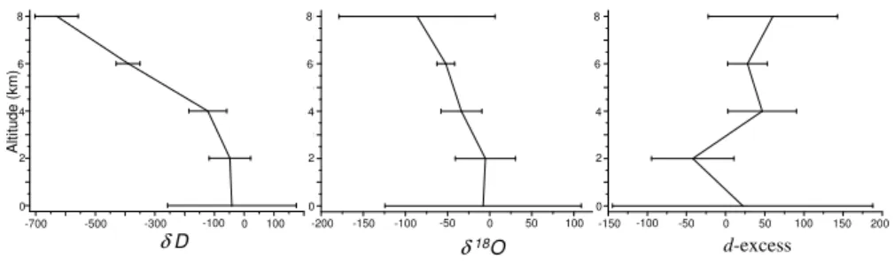 Fig. 4. Example of δD, δ 18 O isotopologic ratios and d-excess vertical profiles between ground and 8 km of altitude at Suva.