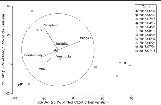 Figure 3. PhosphateNitrite Turbidity Phaeo aAmmoniaTDNConductivity