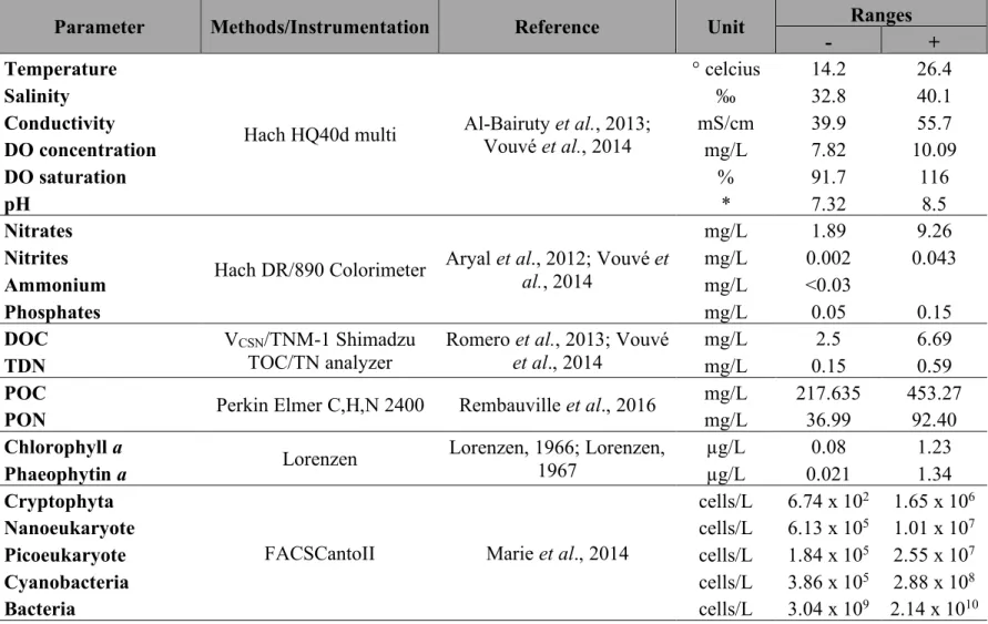 Table 1 Environmental parameters measurements 