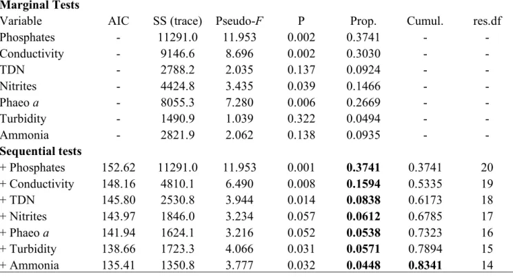 Table  2:  Test  statistics  for  Distance-based  Linear  Model  (DISTLM)  analyses  marginal  and  sequential  tests  based  on  ‘Forward’  procedure  and  AIC  criteria  of  V