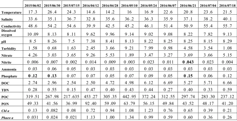 Table S2: Raw data table of environmental variables.     2015/06/02  2015/06/30  2015/07/15  2016/04/12  2016/04/28  2016/05/10  2016/05/24  2016/06/07  2016/06/21  2016/07/04  2016/07/18  Temperature  17 .3  26 .4  24 .3  14 .6  14 .2  16  16 .9  22 .6  2