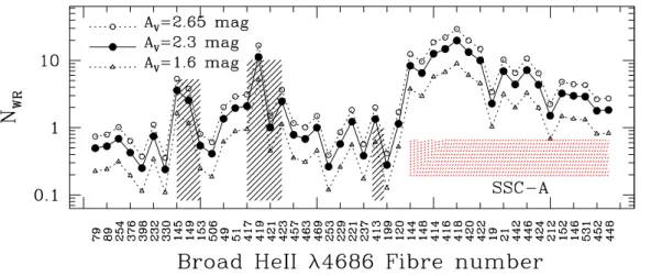 Figure 8. The number of WR stars, defined as the observed He ii λ4686 broad line luminosity divided by the typical luminosity of a WNL star (1.22 × 10 36 erg s −1 ), vs fibre number