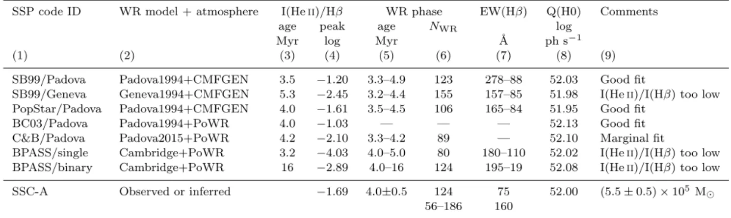 Table 1. Comparison of Population Synthesis model results for Z=0.008 with observations of SSC-A